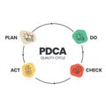 The plan-do-check-act procedure or Deming cycle is a four-step model for research and development. the PDCA cycle is a vector