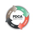 The plan-do-check-act procedure or Deming cycle is a four-step model for research and development. the PDCA cycle is a vector