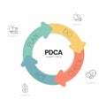 The plan-do-check-act procedure or Deming cycle is a four-step model for research and development. the PDCA cycle is a vector