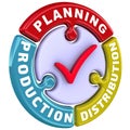 Planning, production, distribution. The check mark in the form of a puzzle