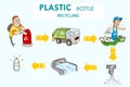 Plastic bottle recycling process vector illustration. Royalty Free Stock Photo