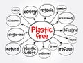 Plastic free mind map, concept for presentations and reports