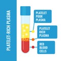 Platelet rich plasma composition medical infographics poster Royalty Free Stock Photo