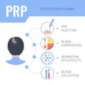 PRP hair regrowth therapy infographics for women Royalty Free Stock Photo