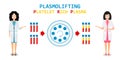 Platelet rich plasma. PRP method. Vector.
