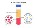 Platelet rich plasma concept