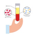 Platelet rich plasma concept