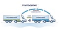 Platooning or flocking system for cargo transportation outline diagram