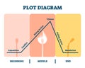 Plot diagram vector illustration. Labeled story flow process explanation