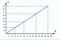 Plotting line by connecting points on Cartesian plane. Bidimensional coordinate system with X and Y axises. Blue grid