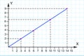 Plotting line by connecting points on Cartesian plane. Bidimensional coordinate system with X and Y axises. Blue grid Royalty Free Stock Photo