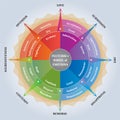 Plutchiks Wheel of Emotions - Psychology Diagram - Coaching / Learning Tool Royalty Free Stock Photo