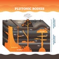 Plutonic bodies vector illustration. Labeled volcano igneous rock masses. Royalty Free Stock Photo