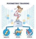 Plyometric training for body agility, speed and power fitness outline diagram