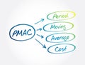 PMAC - Period Moving Average Cost acronym, business concept