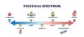 Political spectrum analysis with libertarianism and socialism outline diagram