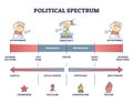 Political spectrum with dictatorship or democracy policy type outline diagram