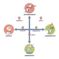 Political spectrum types with national ideology types on axis outline diagram