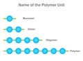 Polymer units, Monomer, dimer, oligomer are the foundation molecules forming polymer