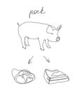 Pork set continuous line drawing. One line art of pig and pork semi-finished products, lard, bacon, meat.