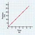 position time graph for uniform motion.