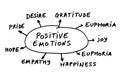 Positive emotions