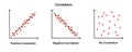 Positive and negative correlation graph