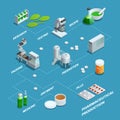 Poster Of Pharmaceutical Production Flowchart