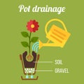 Pot drainage scheme