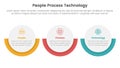 PPT framework people process technology infographic 3 point with big circle horizontal layout for slide presentation