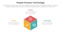 PPT framework people process technology infographic 3 point with 3d box shape center for slide presentation