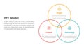 PPT framework people process technology infographic 3 point with venn big circle outline joined for slide presentation