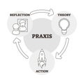 Praxis vector illustration. Outlined reflection, theory and action scheme