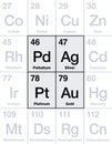 Gold, silver, platinum and palladium on periodic table of elements