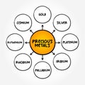 Precious Metals (rare, naturally occurring metallic chemical elements of high economic value) mind map text concept for