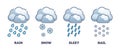 Precipitation stages with rain, snow, sleet and hail symbols outline diagram