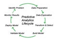 Predictive Analytics Lifecycle