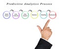 Predictive Analytics Process Royalty Free Stock Photo