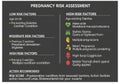 Pregnancy risk assessment chart divided into low, moderate, and Royalty Free Stock Photo