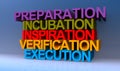 Preparation incubation inspiration verification execution on blue