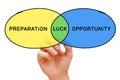Preparation Luck Opportunity Concept Royalty Free Stock Photo