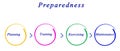 Diagram of Preparedness