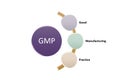 Prerequisite program or gmp program