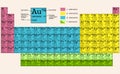 The periodic system of chemical elements