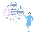 Business Continuity Planning Process