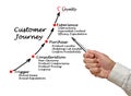 Components of Customer Journey Royalty Free Stock Photo