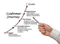 Components of Customer Journey