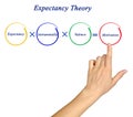 Components of Expectancy Theory Royalty Free Stock Photo