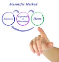 Components of Scientific Method Royalty Free Stock Photo