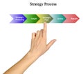 Components of Strategy Process